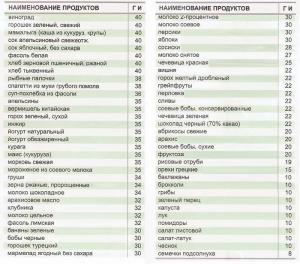 Stalo maisto produktai su mažu glikemijos indeksas: sveikos mitybos taisyklės